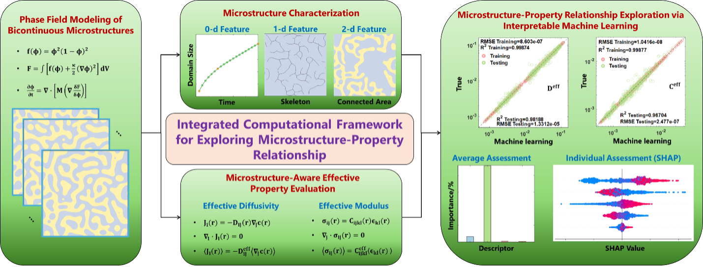 Microstructure informatics and AI-guided materials design